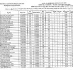 Kết quả xét tuyển đợt 1, năm 2025 (Ngành Giáo dục Mầm non)